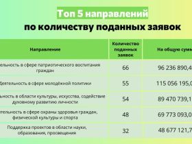Победителей конкурса грантов главы Якутии назовут после 20 ноября